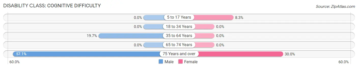 Disability in Zip Code 35808: <span>Cognitive Difficulty</span>