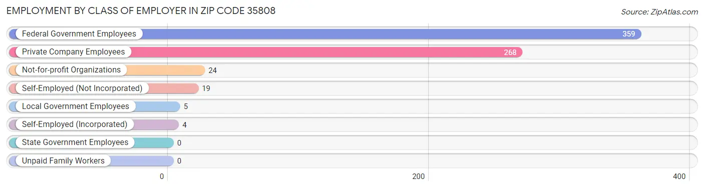 Employment by Class of Employer in Zip Code 35808