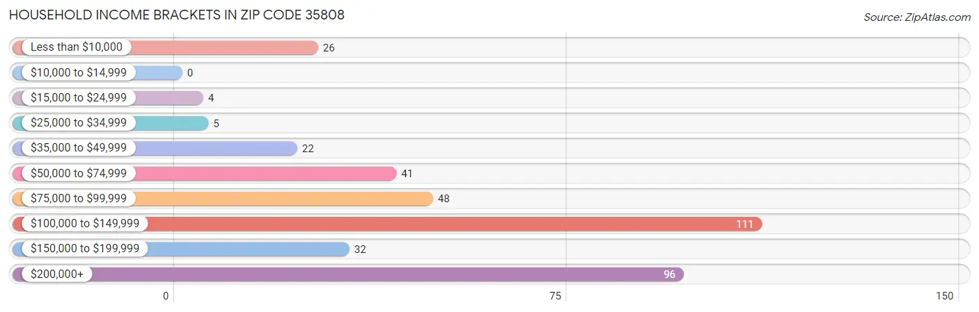 Household Income Brackets in Zip Code 35808