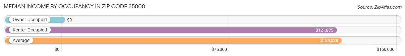 Median Income by Occupancy in Zip Code 35808