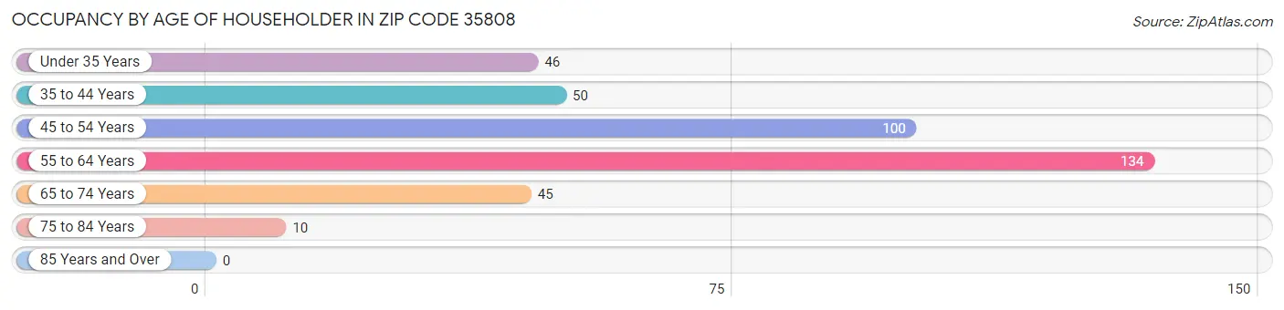 Occupancy by Age of Householder in Zip Code 35808