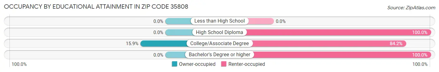 Occupancy by Educational Attainment in Zip Code 35808