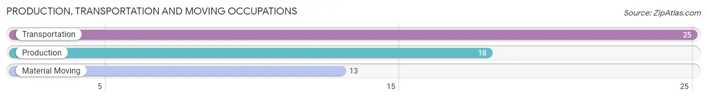 Production, Transportation and Moving Occupations in Zip Code 35808