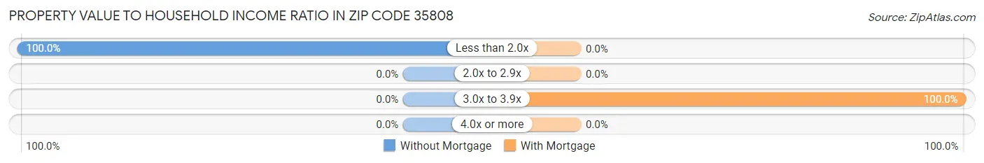 Property Value to Household Income Ratio in Zip Code 35808