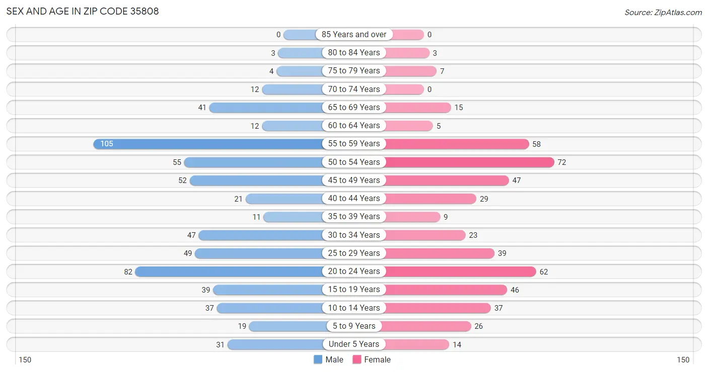 Sex and Age in Zip Code 35808