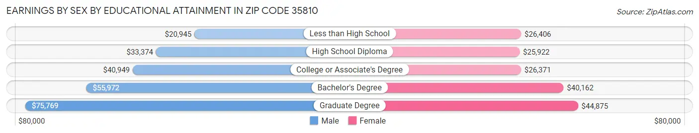 Earnings by Sex by Educational Attainment in Zip Code 35810