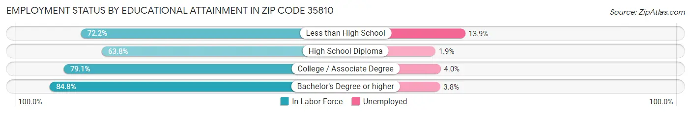 Employment Status by Educational Attainment in Zip Code 35810