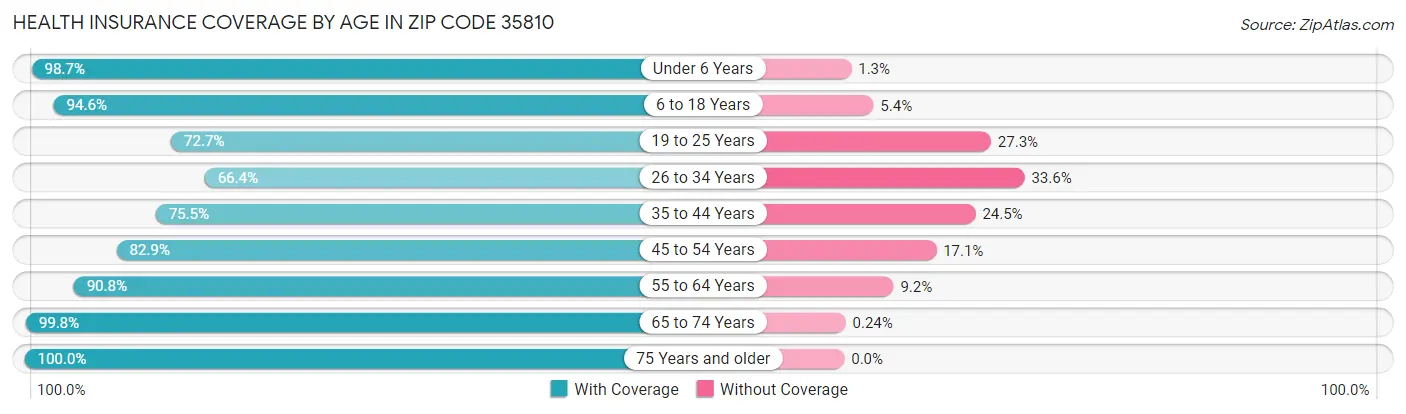 Health Insurance Coverage by Age in Zip Code 35810
