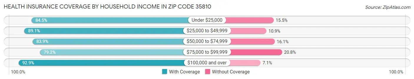 Health Insurance Coverage by Household Income in Zip Code 35810