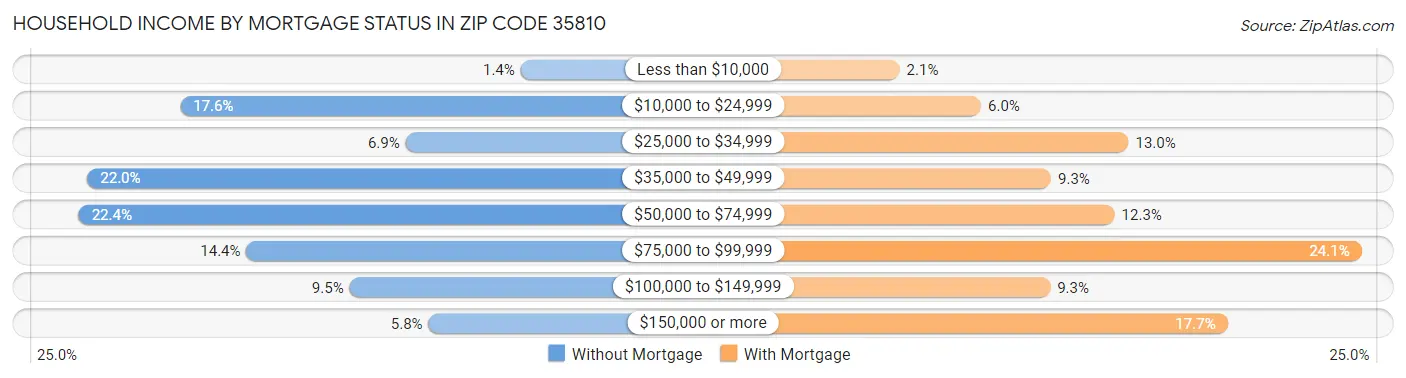 Household Income by Mortgage Status in Zip Code 35810