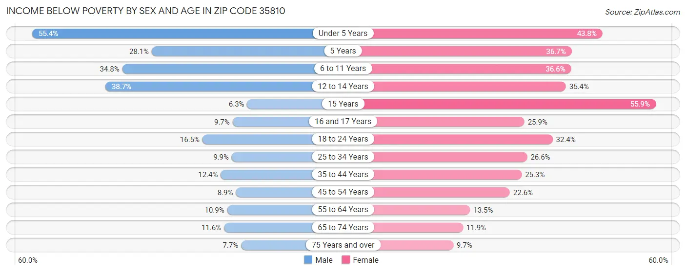 Income Below Poverty by Sex and Age in Zip Code 35810