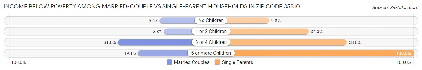 Income Below Poverty Among Married-Couple vs Single-Parent Households in Zip Code 35810