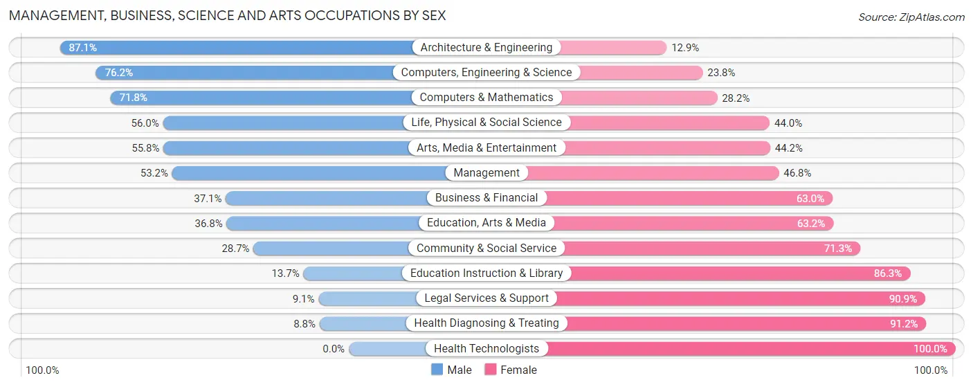 Management, Business, Science and Arts Occupations by Sex in Zip Code 35810