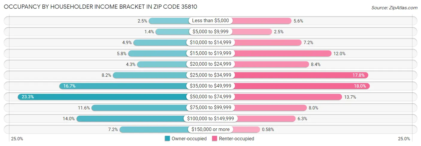 Occupancy by Householder Income Bracket in Zip Code 35810