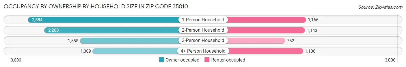 Occupancy by Ownership by Household Size in Zip Code 35810