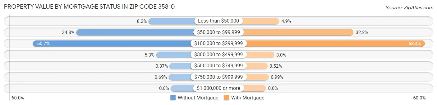 Property Value by Mortgage Status in Zip Code 35810