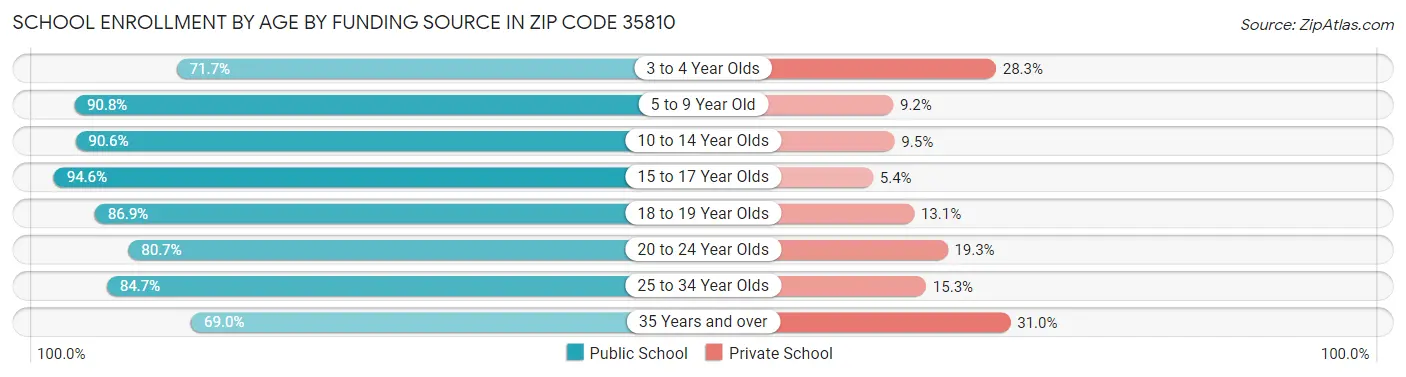 School Enrollment by Age by Funding Source in Zip Code 35810