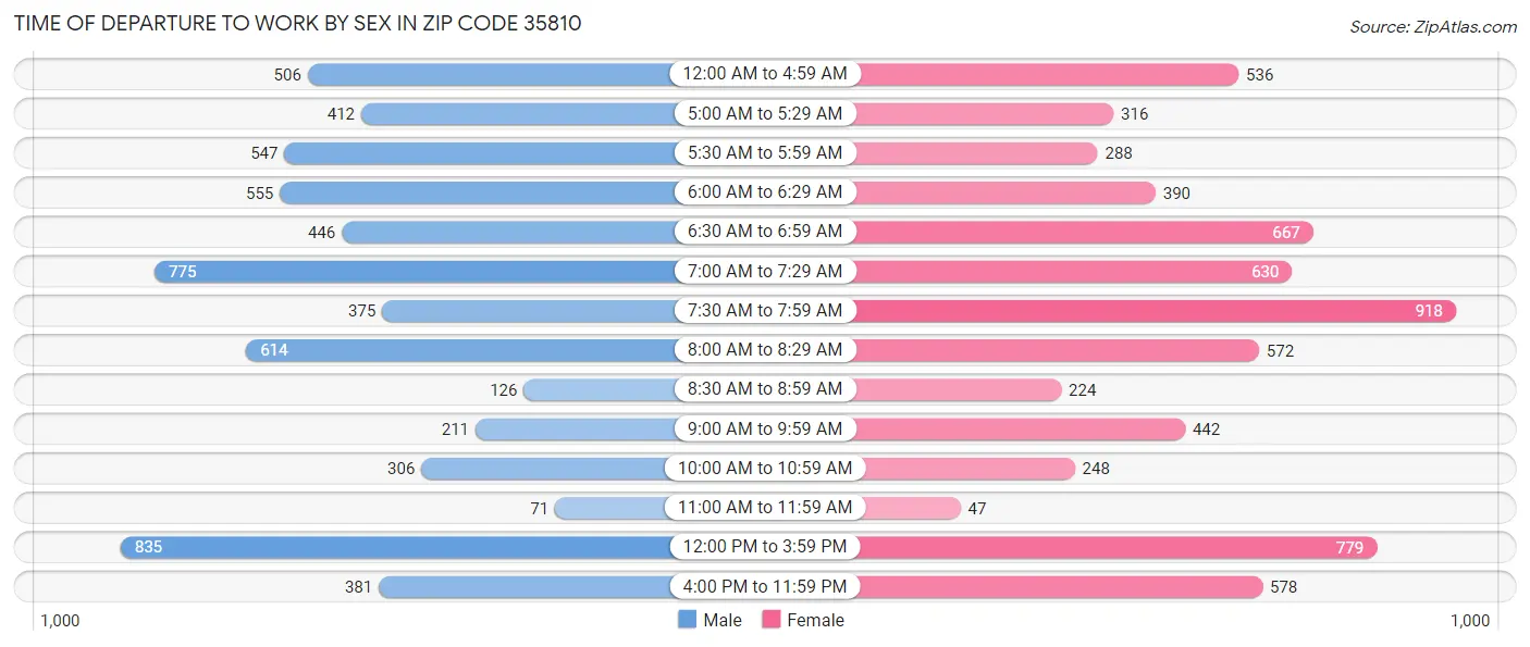 Time of Departure to Work by Sex in Zip Code 35810
