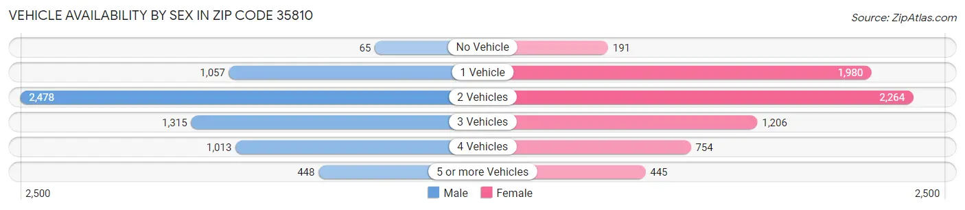 Vehicle Availability by Sex in Zip Code 35810