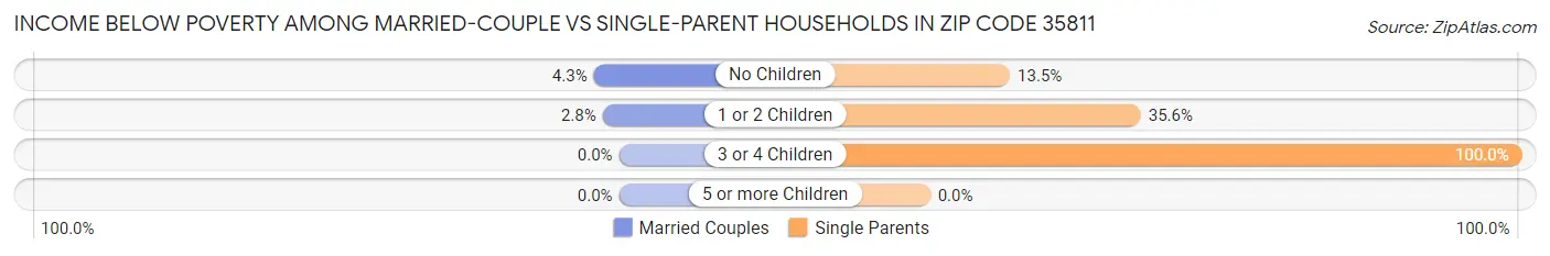 Income Below Poverty Among Married-Couple vs Single-Parent Households in Zip Code 35811