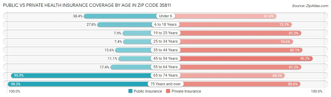Public vs Private Health Insurance Coverage by Age in Zip Code 35811