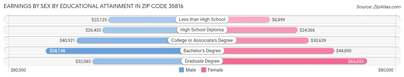 Earnings by Sex by Educational Attainment in Zip Code 35816