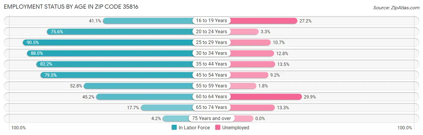 Employment Status by Age in Zip Code 35816