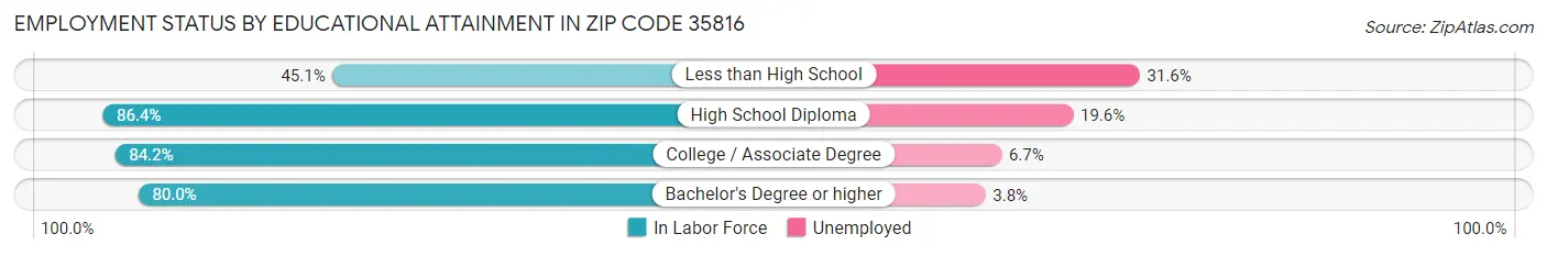 Employment Status by Educational Attainment in Zip Code 35816
