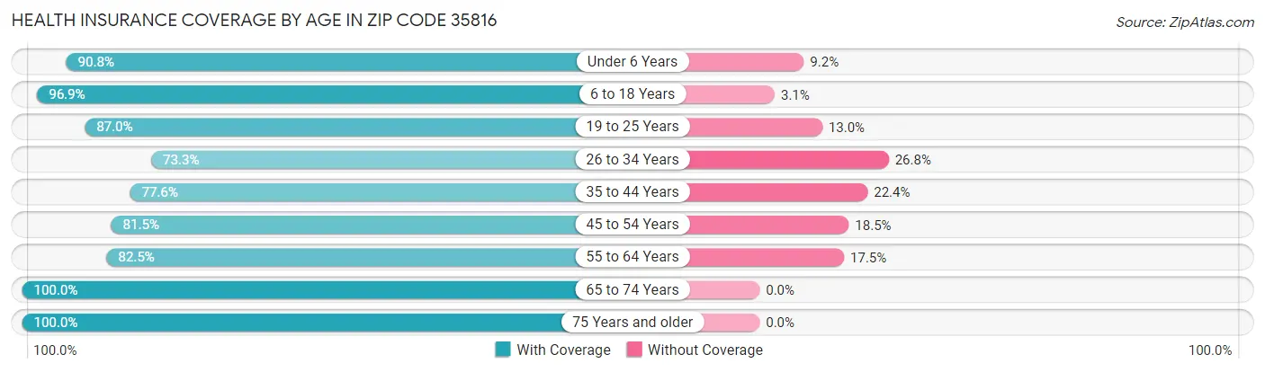 Health Insurance Coverage by Age in Zip Code 35816