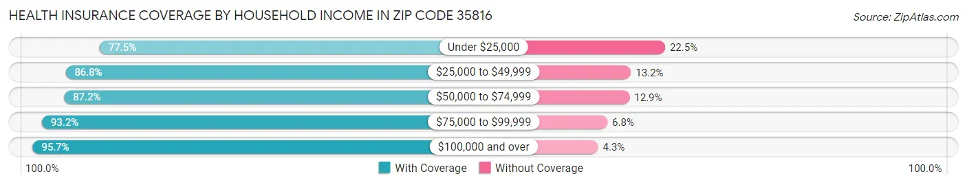 Health Insurance Coverage by Household Income in Zip Code 35816