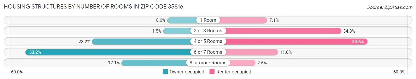Housing Structures by Number of Rooms in Zip Code 35816