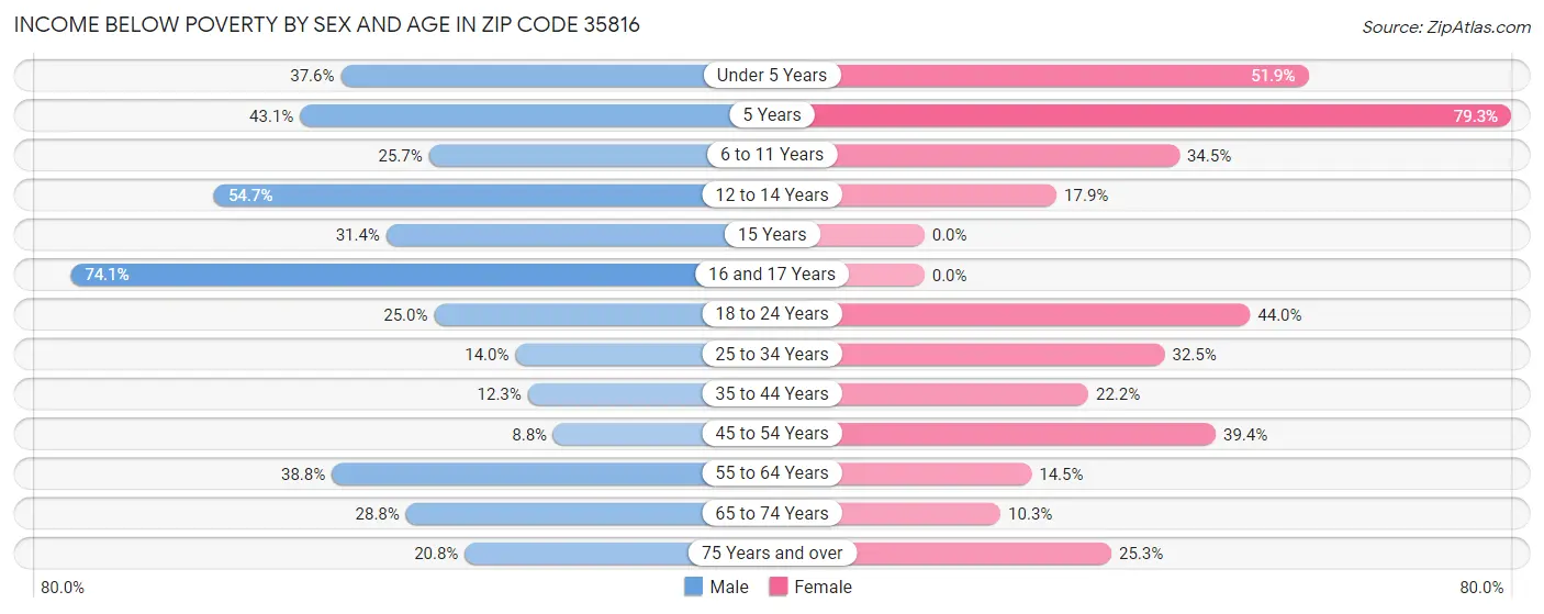 Income Below Poverty by Sex and Age in Zip Code 35816