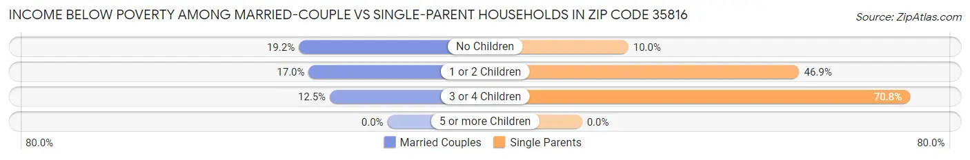 Income Below Poverty Among Married-Couple vs Single-Parent Households in Zip Code 35816