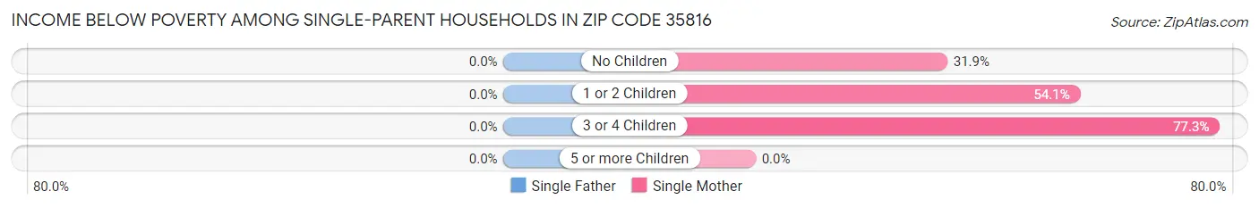 Income Below Poverty Among Single-Parent Households in Zip Code 35816
