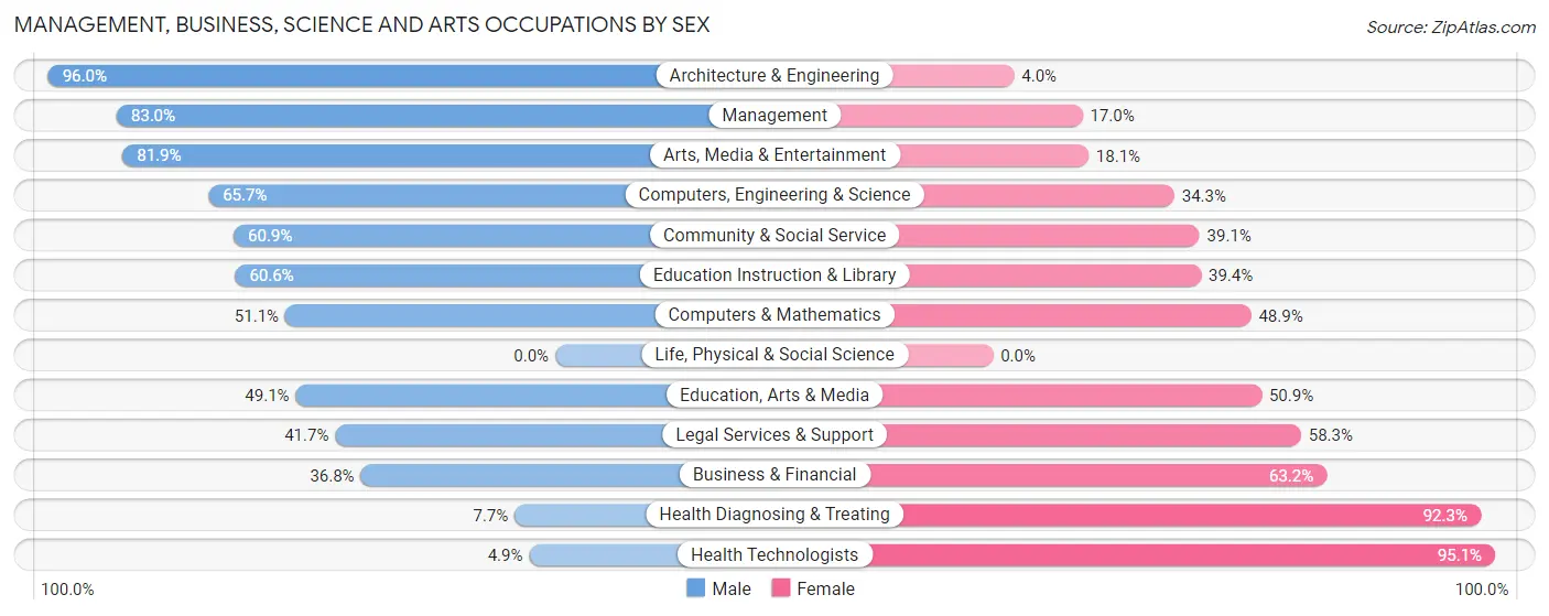 Management, Business, Science and Arts Occupations by Sex in Zip Code 35816