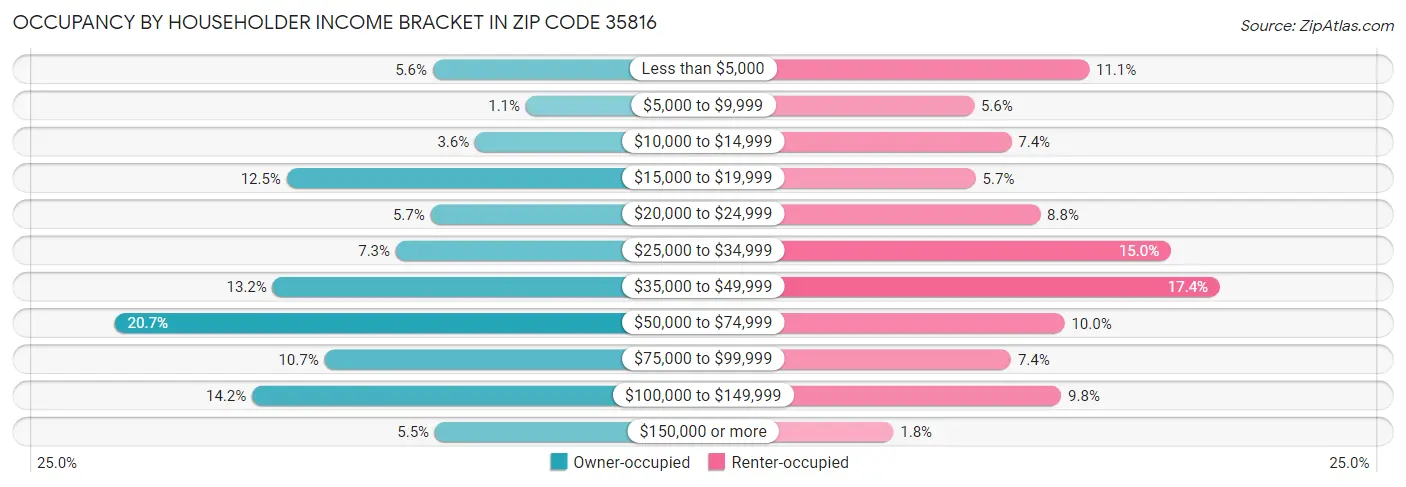 Occupancy by Householder Income Bracket in Zip Code 35816