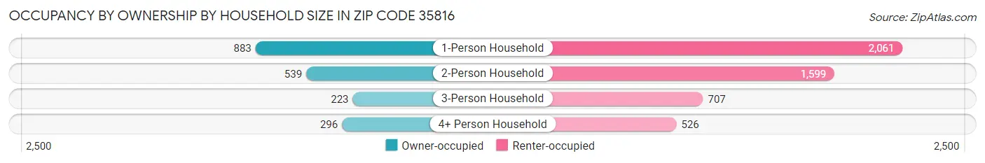 Occupancy by Ownership by Household Size in Zip Code 35816