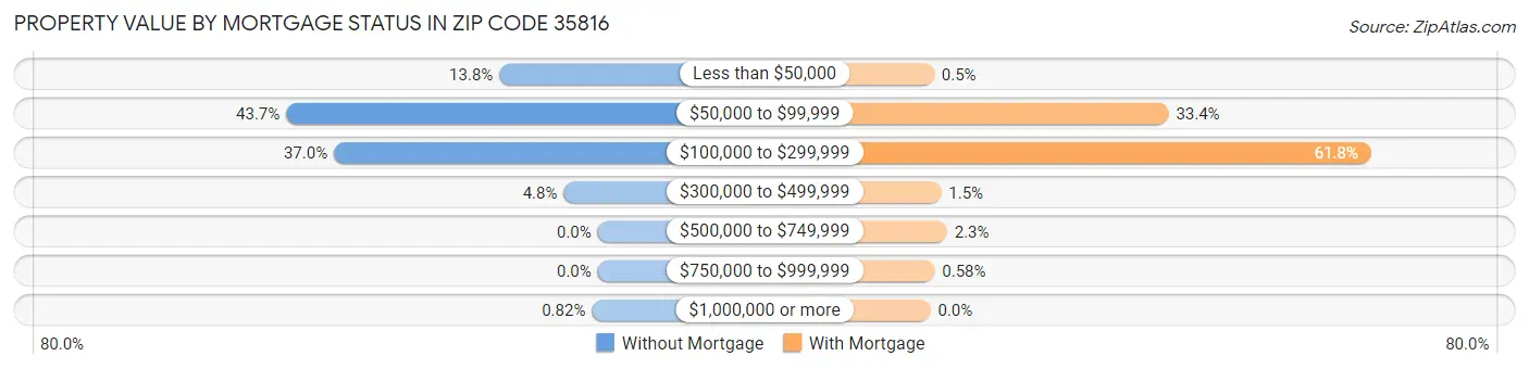 Property Value by Mortgage Status in Zip Code 35816