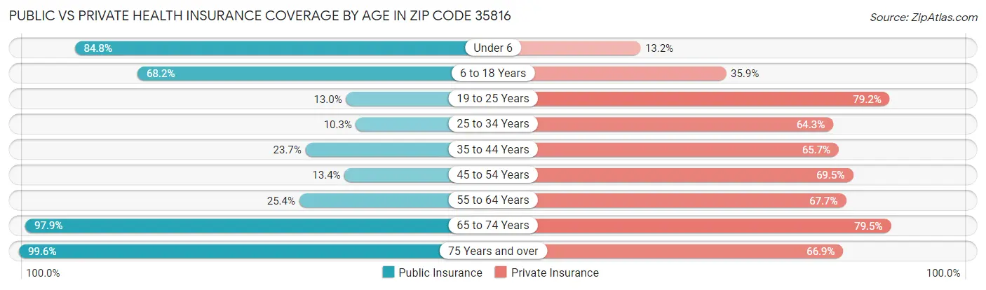 Public vs Private Health Insurance Coverage by Age in Zip Code 35816