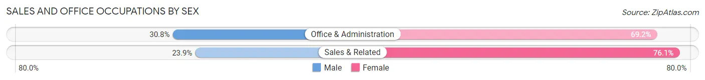 Sales and Office Occupations by Sex in Zip Code 35816