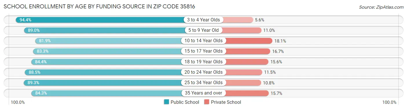 School Enrollment by Age by Funding Source in Zip Code 35816