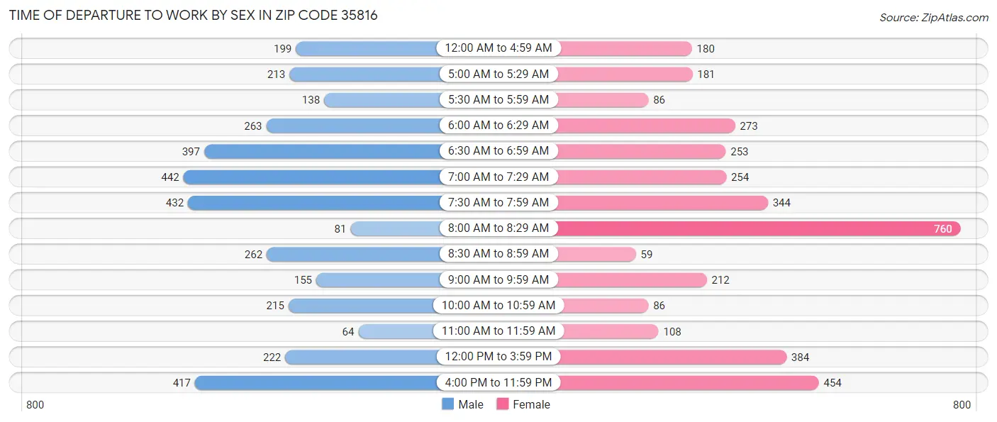 Time of Departure to Work by Sex in Zip Code 35816