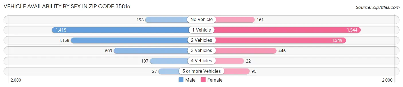 Vehicle Availability by Sex in Zip Code 35816