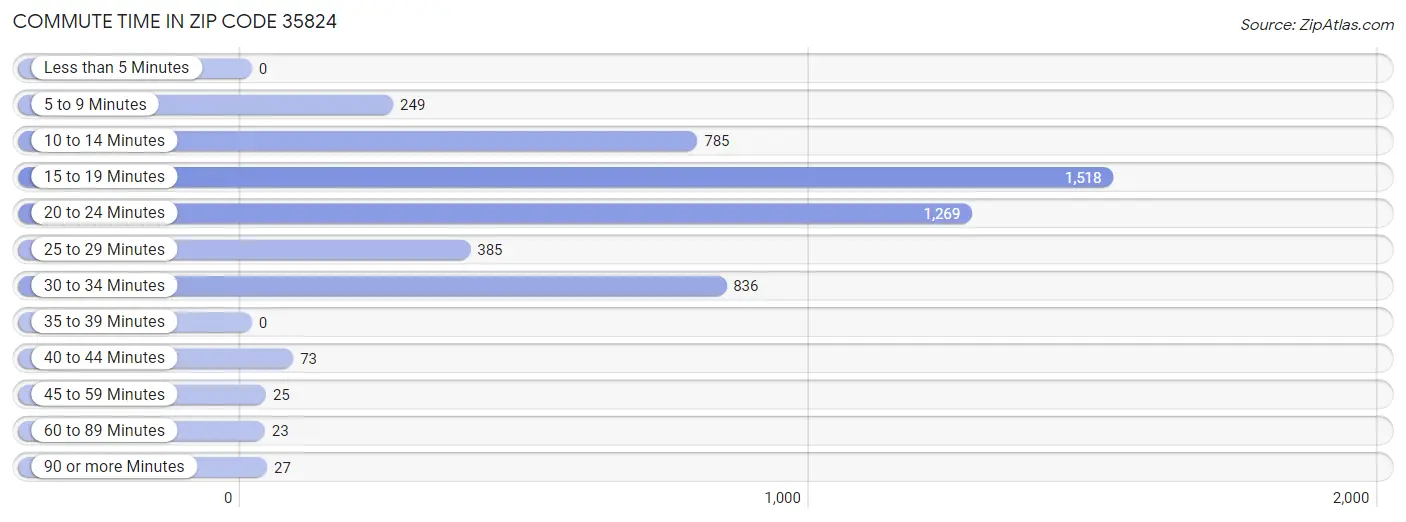 Commute Time in Zip Code 35824