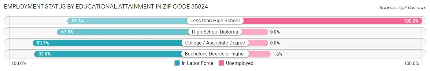 Employment Status by Educational Attainment in Zip Code 35824