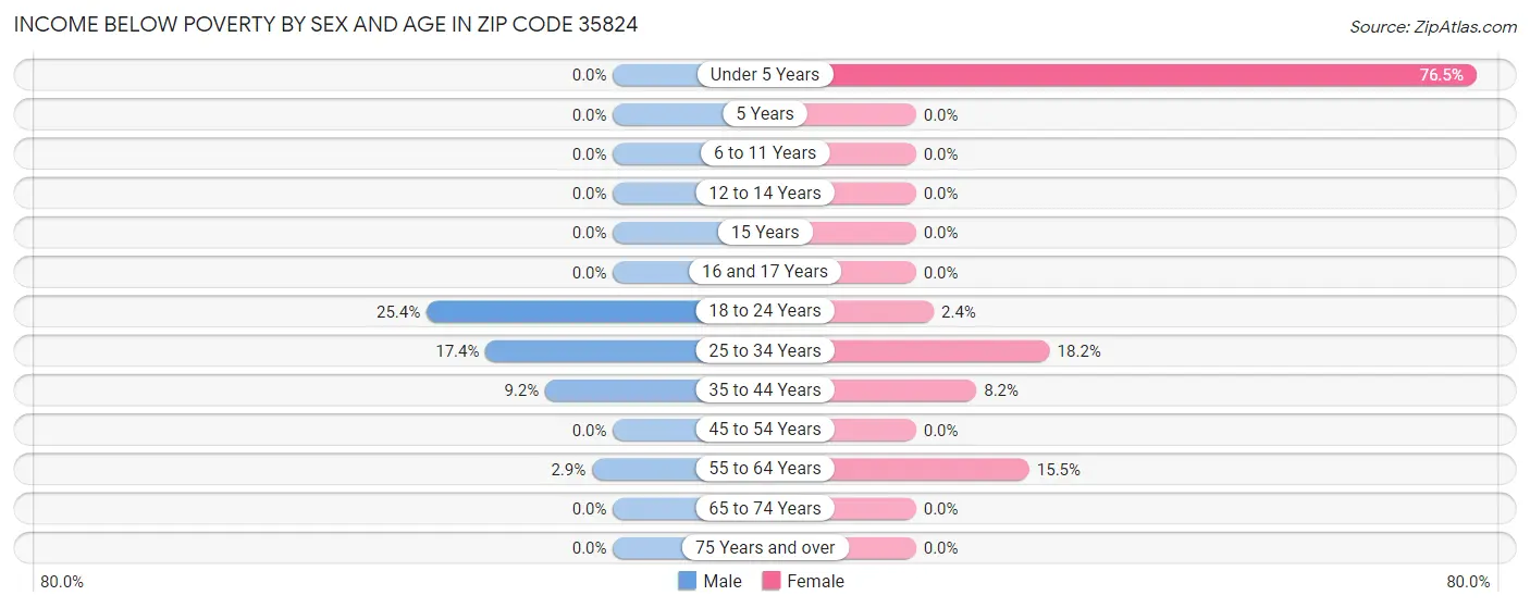 Income Below Poverty by Sex and Age in Zip Code 35824