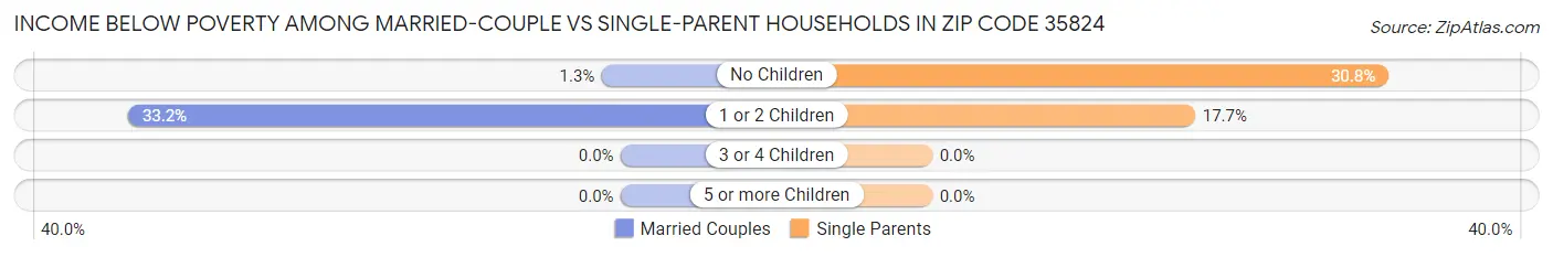 Income Below Poverty Among Married-Couple vs Single-Parent Households in Zip Code 35824