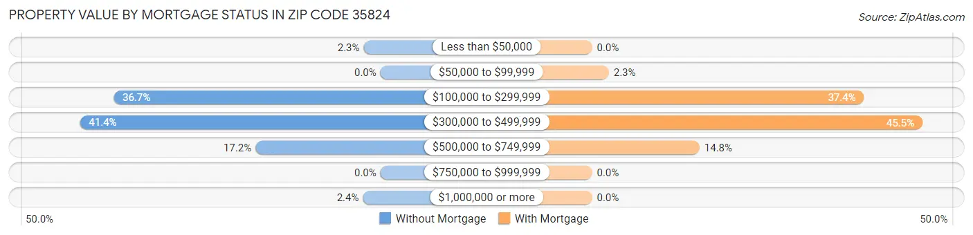 Property Value by Mortgage Status in Zip Code 35824