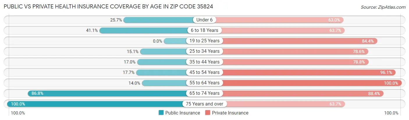Public vs Private Health Insurance Coverage by Age in Zip Code 35824