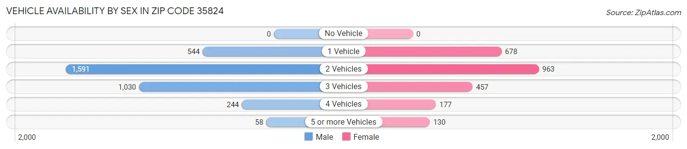 Vehicle Availability by Sex in Zip Code 35824